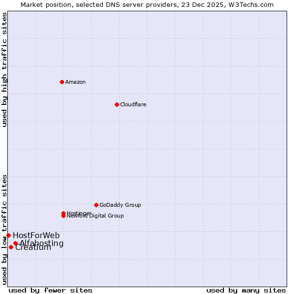 Market position of Alfahosting vs. Creatium vs. HostForWeb