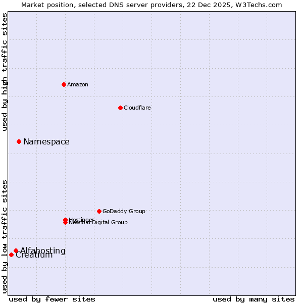 Market position of Namespace vs. Alfahosting vs. Creatium