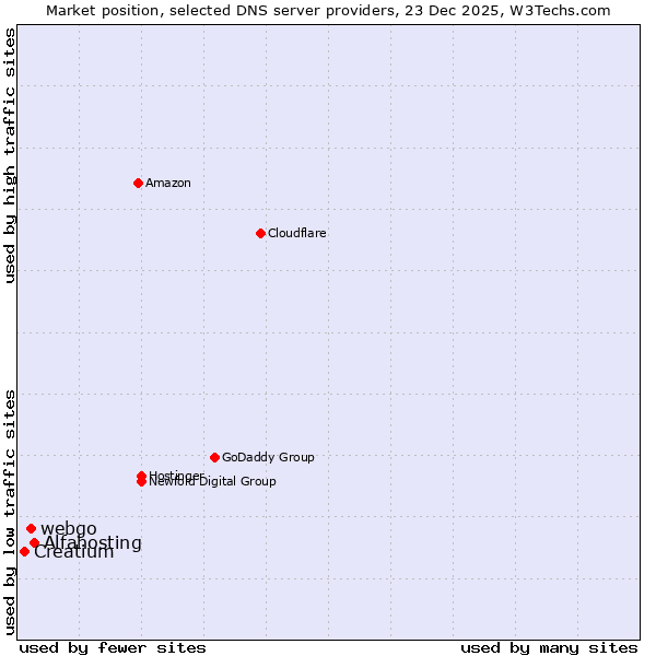 Market position of Alfahosting vs. webgo vs. Creatium
