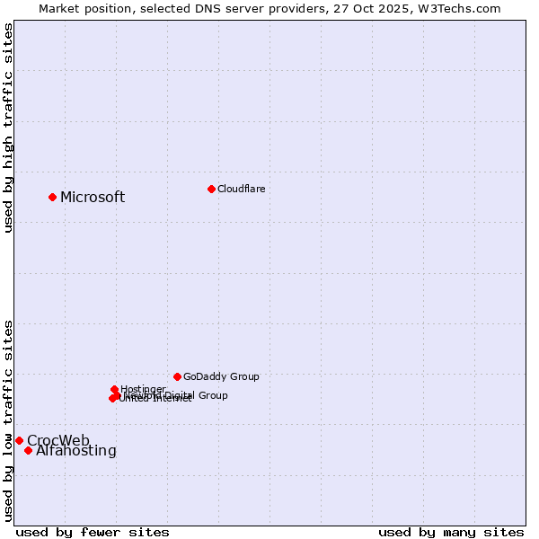 Market position of Microsoft vs. Alfahosting vs. CrocWeb