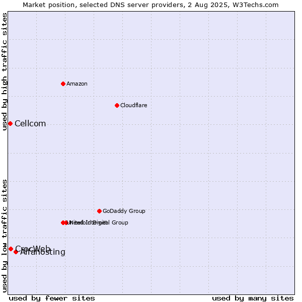 Market position of Alfahosting vs. CrocWeb vs. Cellcom
