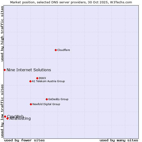 Market position of Alfahosting vs. CrocWeb vs. Nine Internet Solutions