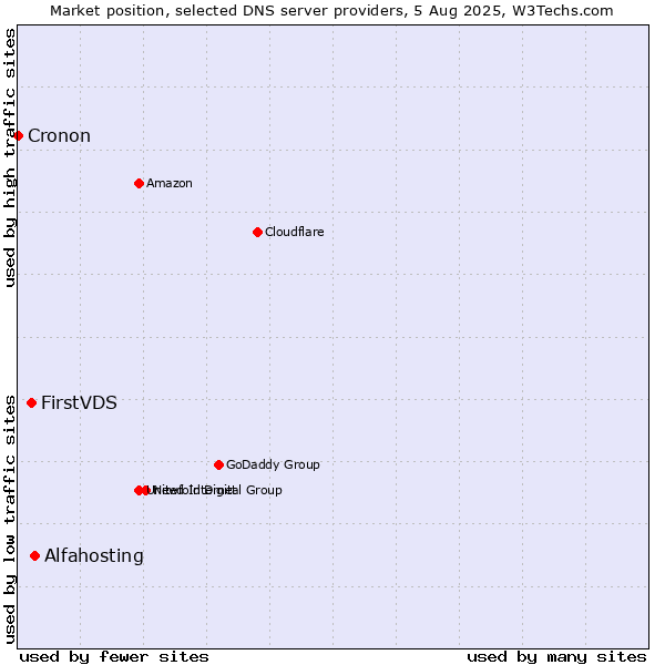 Market position of Alfahosting vs. FirstVDS vs. Cronon