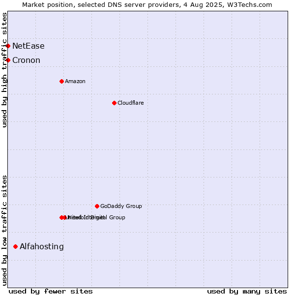 Market position of Alfahosting vs. NetEase vs. Cronon