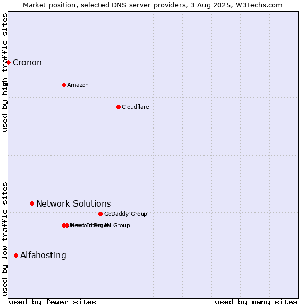 Market position of Network Solutions vs. Alfahosting vs. Cronon