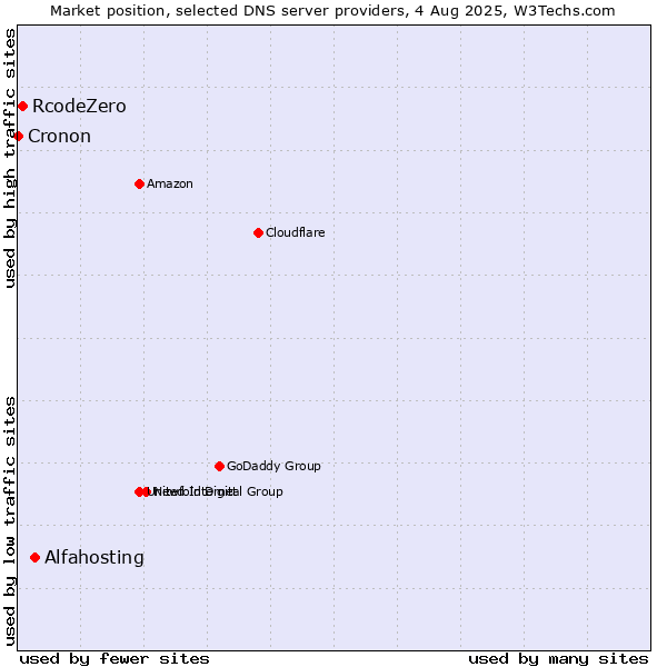 Market position of Alfahosting vs. RcodeZero vs. Cronon
