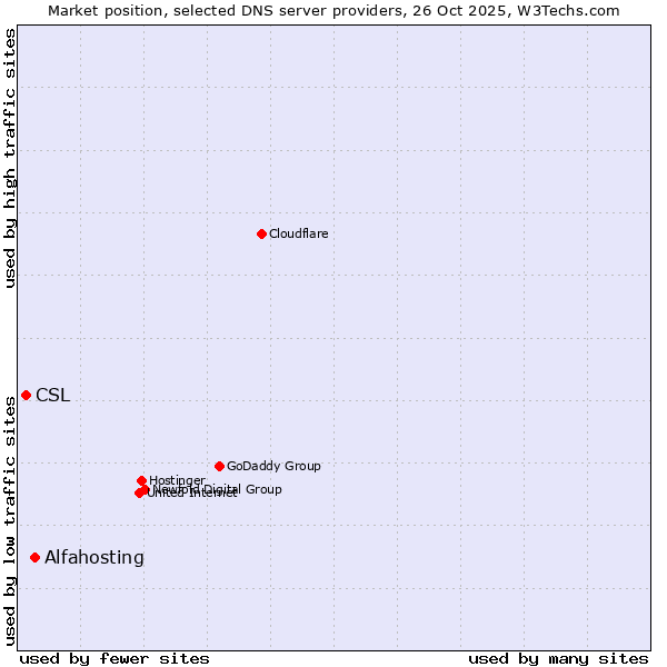 Market position of Alfahosting vs. CSL