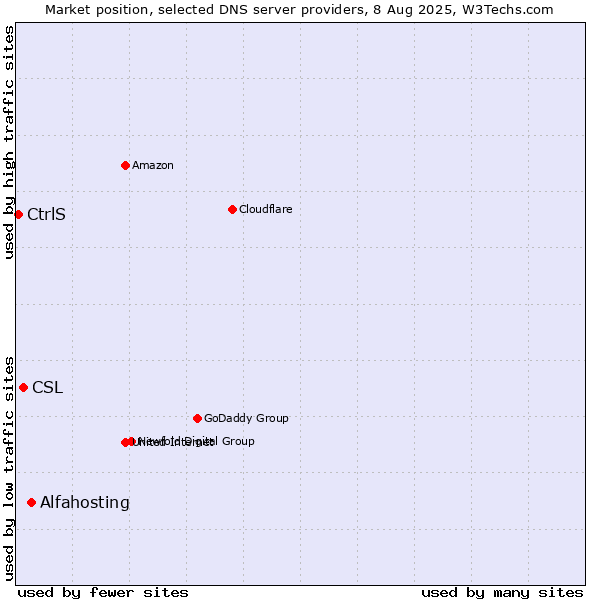 Market position of Alfahosting vs. CSL vs. CtrlS