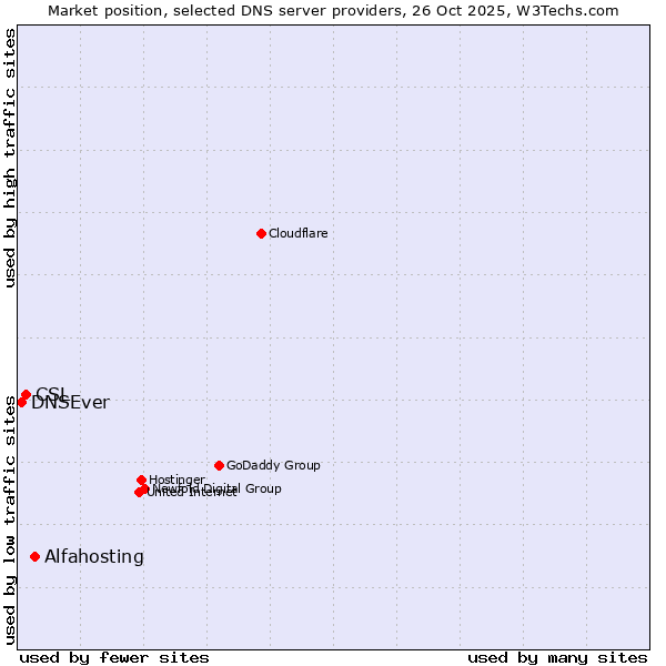 Market position of Alfahosting vs. CSL vs. DNSEver