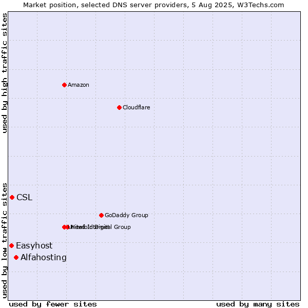 Market position of Alfahosting vs. CSL vs. Easyhost