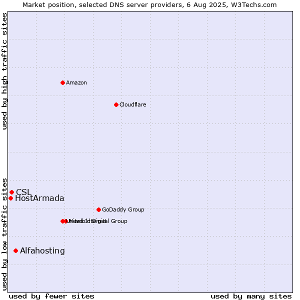 Market position of Alfahosting vs. CSL vs. HostArmada