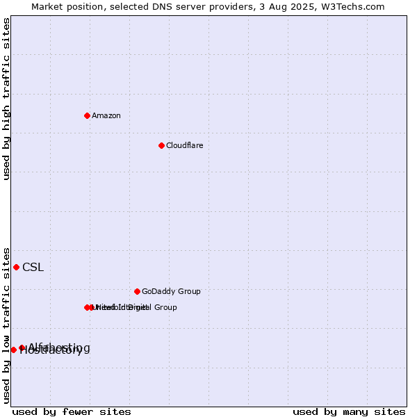 Market position of Alfahosting vs. CSL vs. Hostfactory