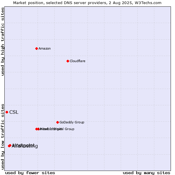 Market position of Hostpoint vs. Alfahosting vs. CSL