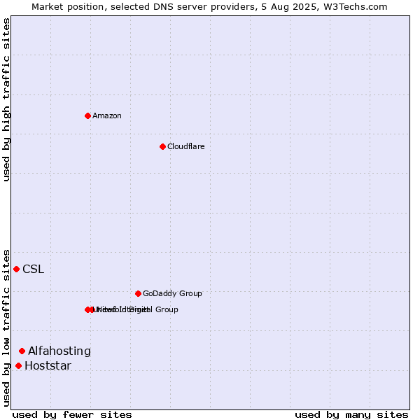 Market position of Alfahosting vs. Hoststar vs. CSL