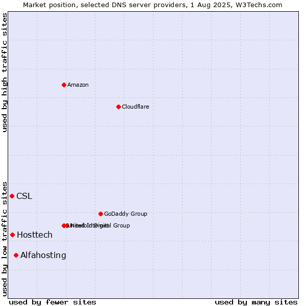Market position of Alfahosting vs. Hosttech vs. CSL