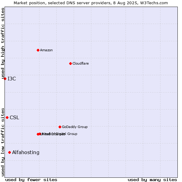 Market position of Alfahosting vs. CSL vs. I3C