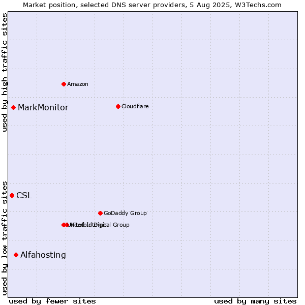Market position of Alfahosting vs. MarkMonitor vs. CSL