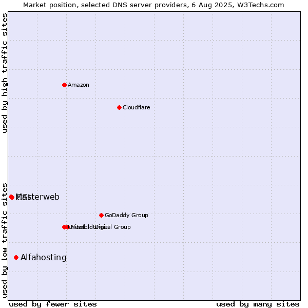 Market position of Alfahosting vs. CSL vs. Masterweb