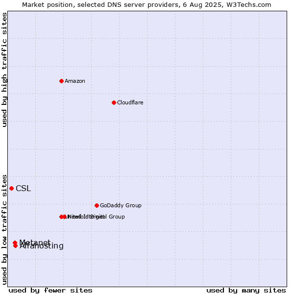 Market position of Alfahosting vs. Metanet vs. CSL