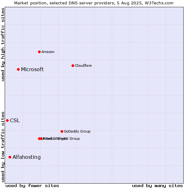 Market position of Microsoft vs. Alfahosting vs. CSL