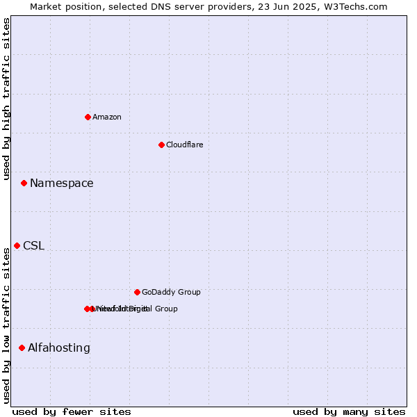 Market position of Namespace vs. Alfahosting vs. CSL