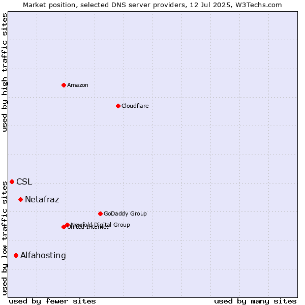 Market position of Netafraz vs. Alfahosting vs. CSL