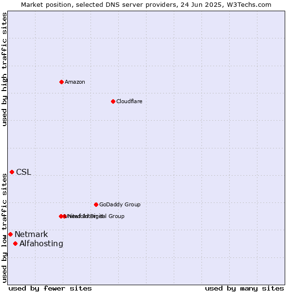 Market position of Alfahosting vs. CSL vs. Netmark