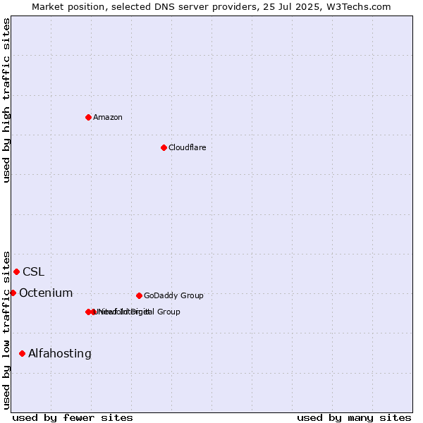 Market position of Alfahosting vs. CSL vs. Octenium