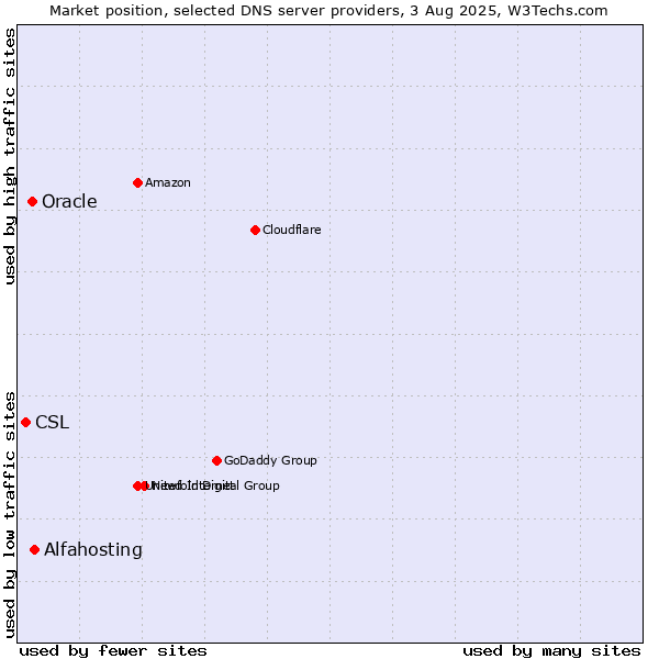Market position of Alfahosting vs. Oracle vs. CSL
