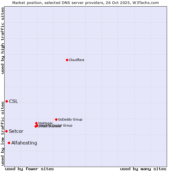 Market position of Alfahosting vs. CSL vs. Setcor
