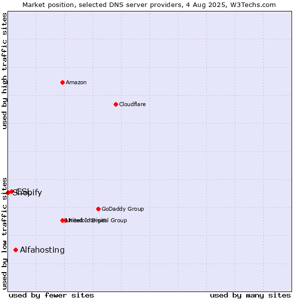 Market position of Alfahosting vs. CSL vs. Shopify