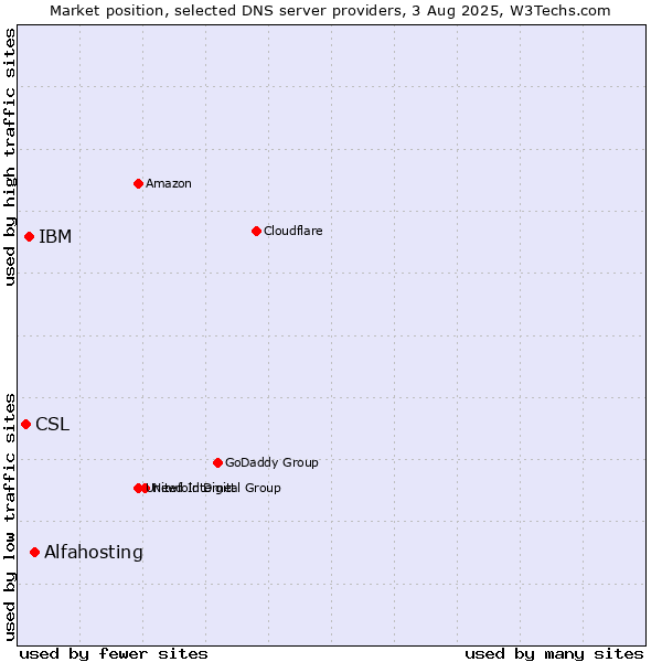 Market position of Alfahosting vs. IBM vs. CSL