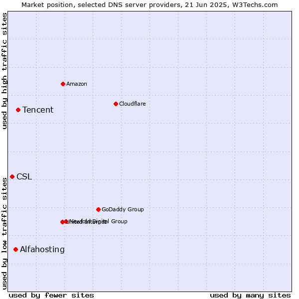 Market position of Tencent vs. Alfahosting vs. CSL