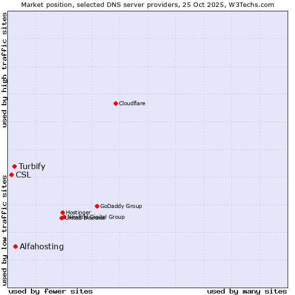 Market position of Alfahosting vs. Turbify vs. CSL