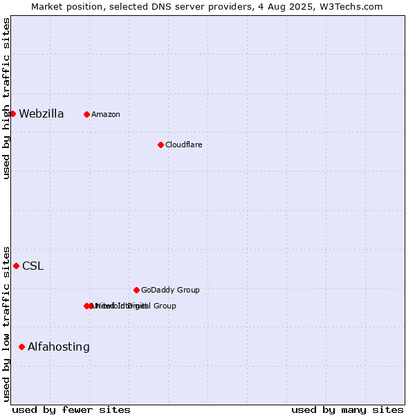 Market position of Alfahosting vs. CSL vs. Webzilla