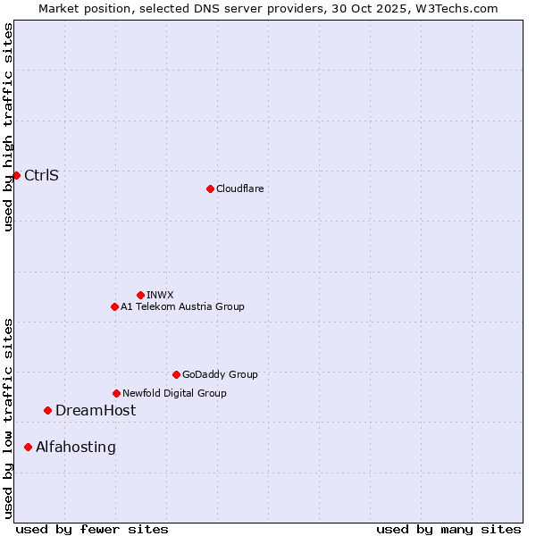 Market position of DreamHost vs. Alfahosting vs. CtrlS