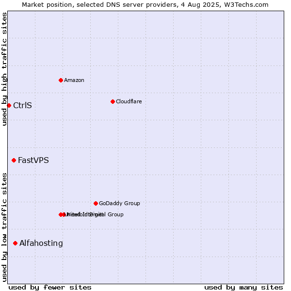 Market position of Alfahosting vs. FastVPS vs. CtrlS