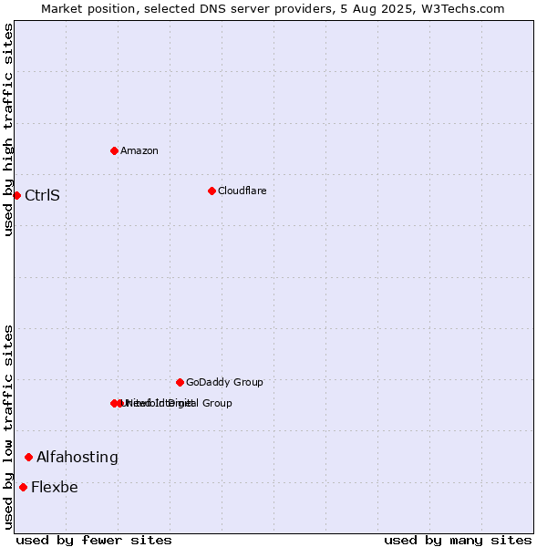 Market position of Alfahosting vs. Flexbe vs. CtrlS