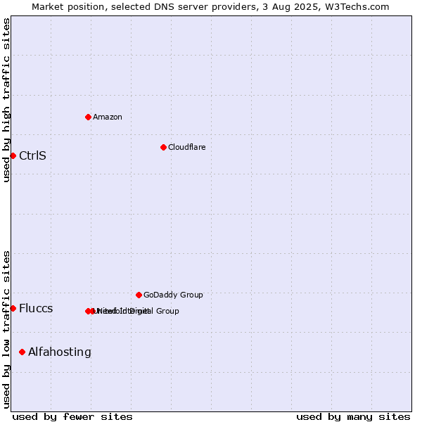 Market position of Alfahosting vs. CtrlS vs. Fluccs