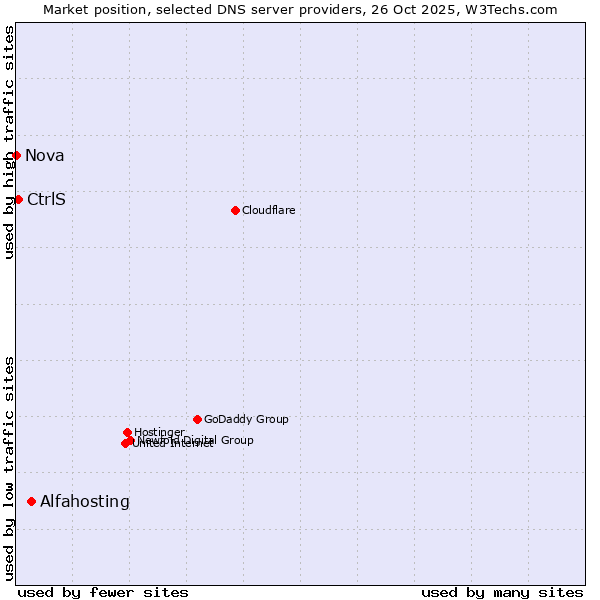 Market position of Alfahosting vs. CtrlS vs. Nova