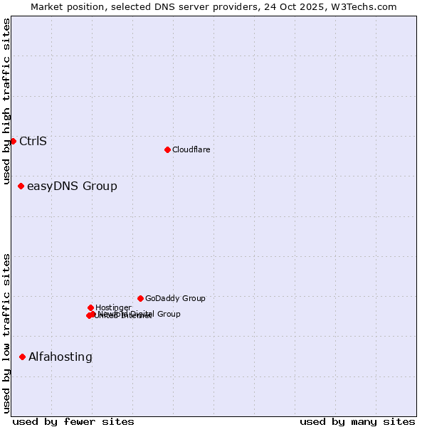 Market position of Alfahosting vs. easyDNS Group vs. CtrlS
