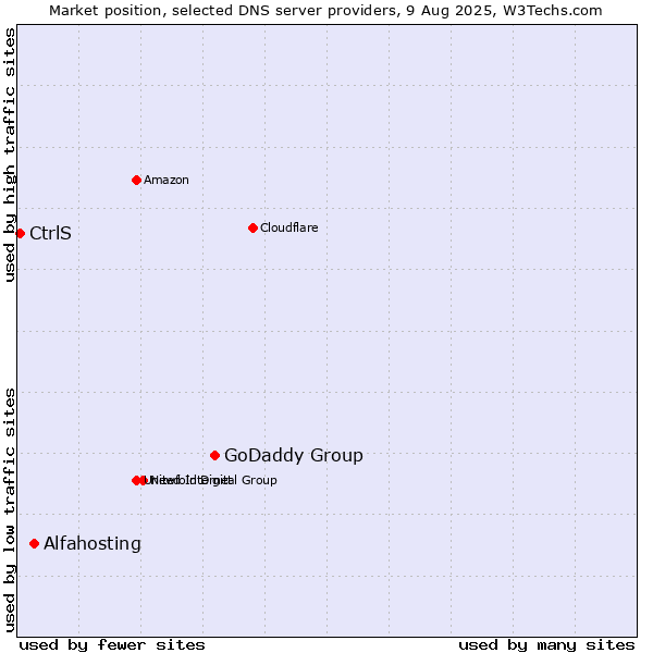 Market position of GoDaddy Group vs. Alfahosting vs. CtrlS