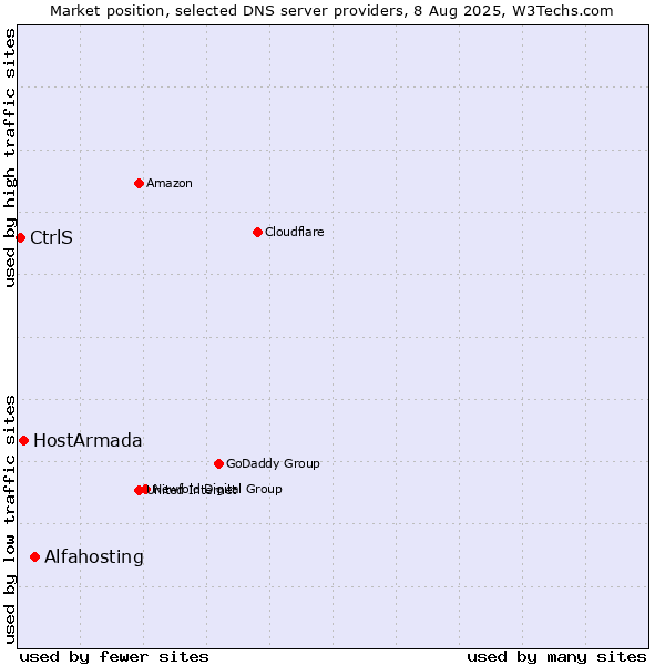 Market position of Alfahosting vs. HostArmada vs. CtrlS