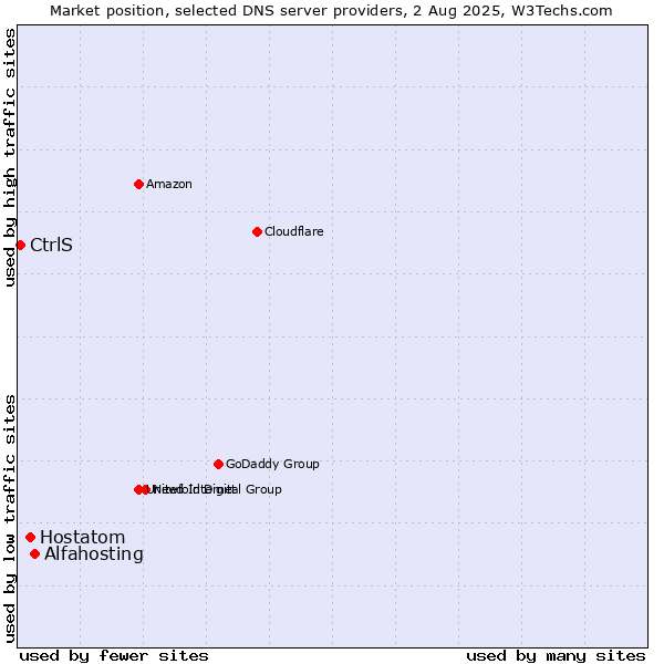 Market position of Alfahosting vs. Hostatom vs. CtrlS