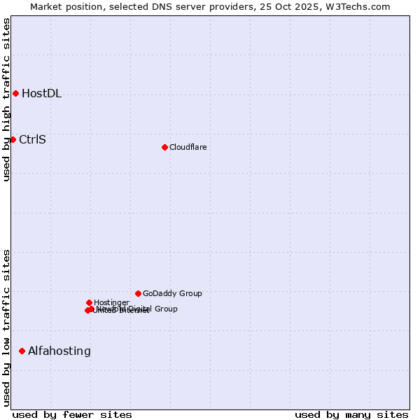 Market position of Alfahosting vs. HostDL vs. CtrlS