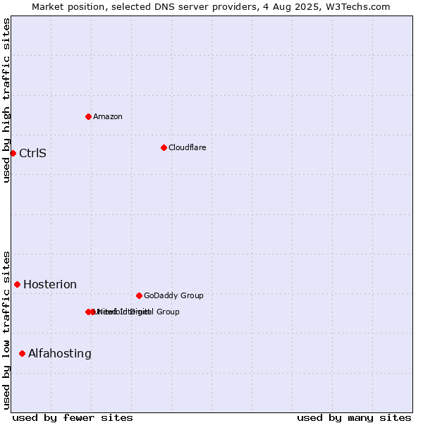 Market position of Alfahosting vs. Hosterion vs. CtrlS
