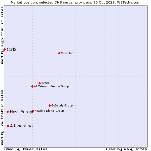 Market position of Alfahosting vs. Host Europe vs. CtrlS