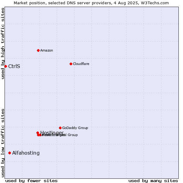 Market position of Hostinger vs. Alfahosting vs. CtrlS