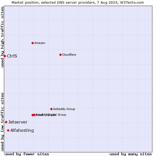 Market position of Alfahosting vs. Jetserver vs. CtrlS