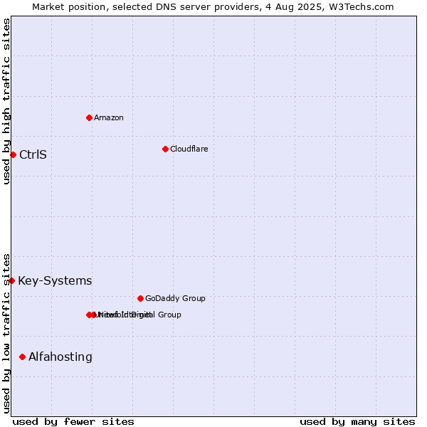 Market position of Alfahosting vs. CtrlS vs. Key-Systems